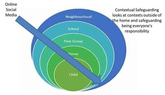 Circular diagram, showing the layers of people and factors that make safeguarding everyone's responsibility. The child is the centre. The surrounding layers are online social media, neighbourhood, school, peer group and home.