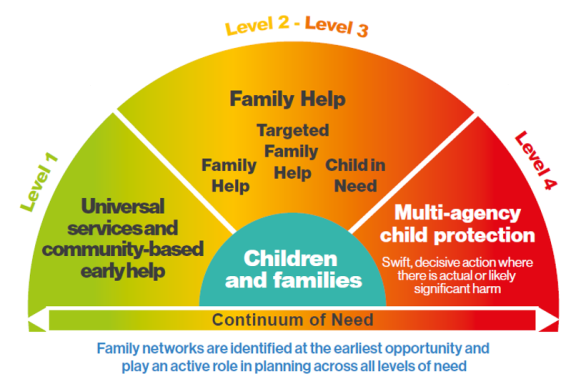 Continuum of Need
